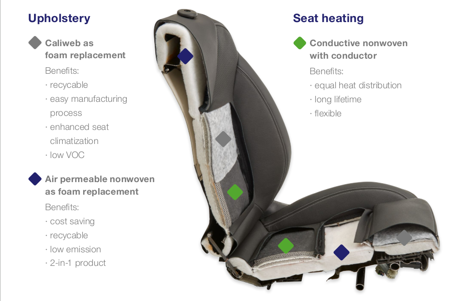 Automotive, Innovative nonwovens in the seat application of automotives | smart nonwoven solutions by TWE